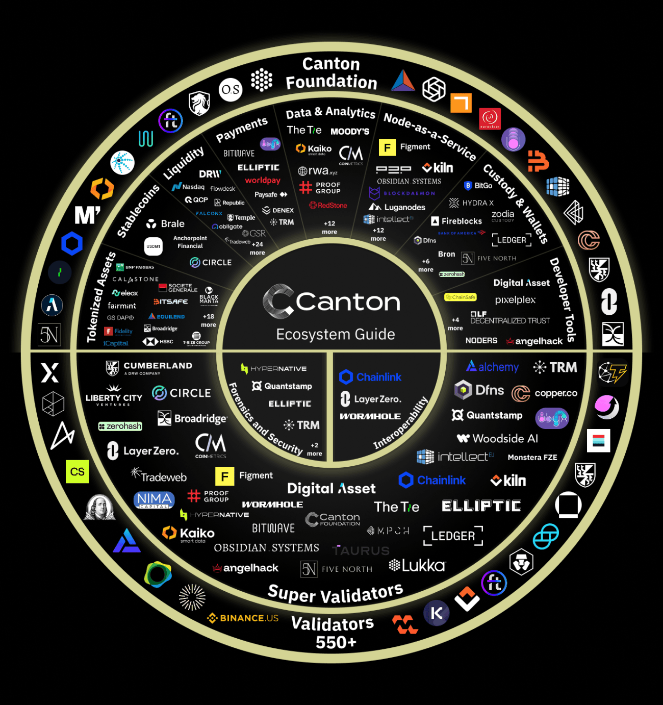 Canton Coin is listed on Bybit, Kucoin and MEXC exchanges today, $CC token economics explained in detail