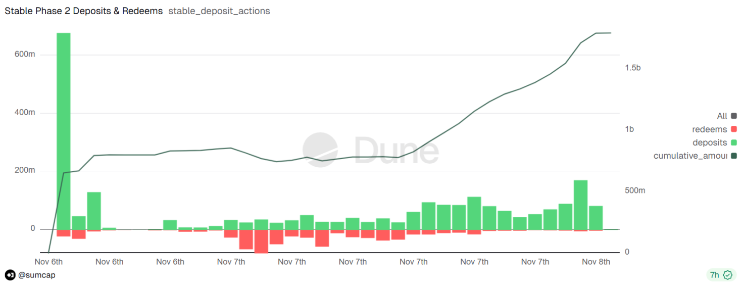 Stable TGE tonight, will the stablecoin public chain narrative market still buy it?