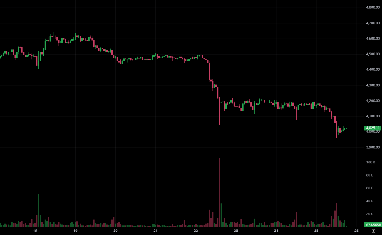 Ethereum fell below $4,000 and fell below BitMine's cost price! QCP Capital: Q4 still has a chance to rebound