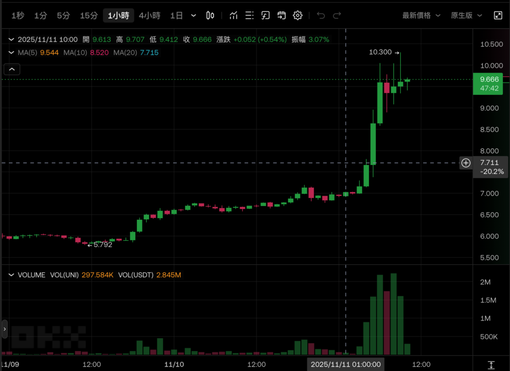Uniswap blockbuster proposal: activation of protocol fees, burning of tokens, reorganization of governance structure, UNI surges by more than 40%